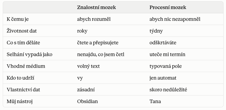 Tabulka srovnávající znalostní a procesní mozek: k čemu je, životnost dat, vhodné médium, kdo to udrží